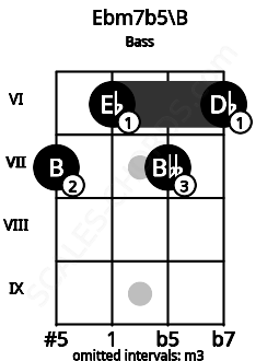 Fretboard image for the Ebm7b5\B chord on bass frets: 7 6 7 6