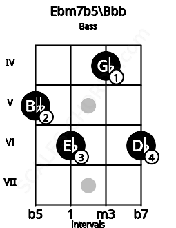 Fretboard image for the Ebm7b5\Bbb chord on bass frets: 5 6 4 6