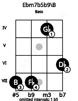 Fretboard image for the Ebm7b5b9\B chord on bass frets: 7 7 4 6