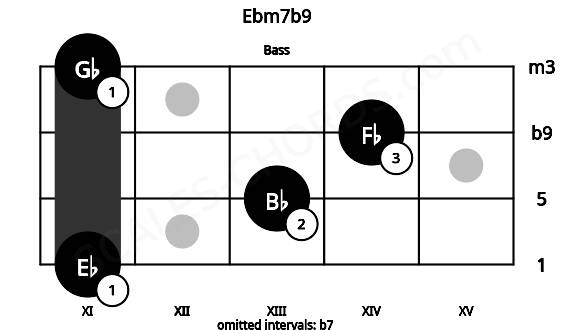 Fretboard image for the Ebm7b9 chord on bass frets: 11 13 14 11