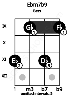 Fretboard image for the Ebm7b9 chord on bass frets: 11 9 11 9