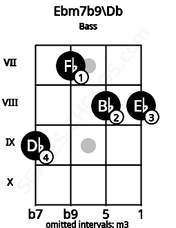 Fretboard image for the Ebm7b9\Db chord on bass frets: 9 7 8 8