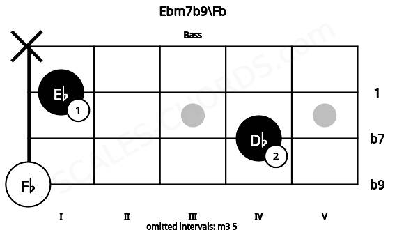 Fretboard image for the Ebm7b9\Fb chord on bass frets: 0 4 1 x