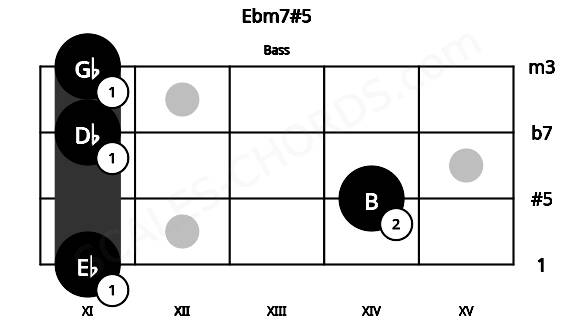 Fretboard image for the Ebm7#5 chord on bass frets: 11 14 11 11