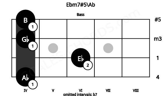 Fretboard image for the Ebm7#5\Ab chord on bass frets: 4 6 4 4