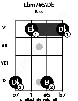 Fretboard image for the Ebm7#5\Db chord on bass frets: 9 6 9 6