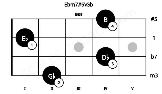 Fretboard image for the Ebm7#5\Gb chord on bass frets: 2 4 1 4