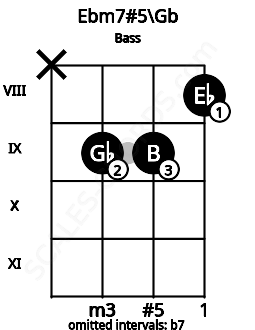Fretboard image for the Ebm7#5\Gb chord on bass frets: x 9 9 8