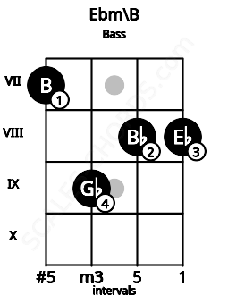 Fretboard image for the Ebm\B chord on bass frets: 7 9 8 8