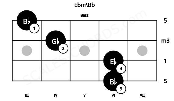 Fretboard image for the Ebm\Bb chord on bass frets: 6 6 4 3