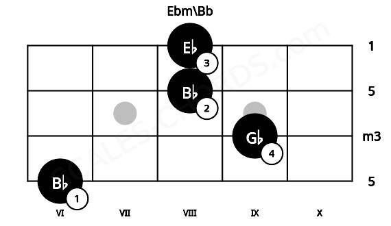 Fretboard image for the Ebm\Bb chord on bass frets: 6 9 8 8