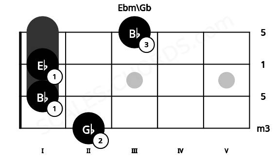 Fretboard image for the Ebm\Gb chord on bass frets: 2 1 1 3