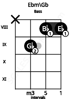 Fretboard image for the Ebm\Gb chord on bass frets: x 9 8 8