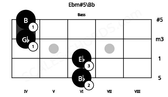 Fretboard image for the Ebm#5\Bb chord on bass frets: 6 6 4 4