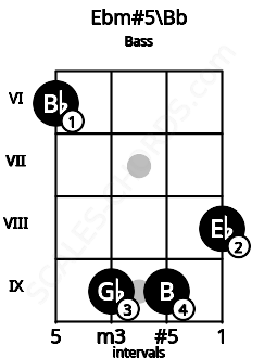 Fretboard image for the Ebm#5\Bb chord on bass frets: 6 9 9 8