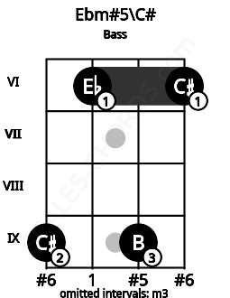 Fretboard image for the Ebm#5\C# chord on bass frets: 9 6 9 6