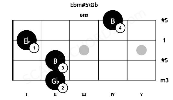 Fretboard image for the Ebm#5\Gb chord on bass frets: 2 2 1 4