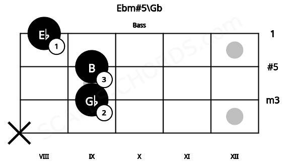 Fretboard image for the Ebm#5\Gb chord on bass frets: x 9 9 8