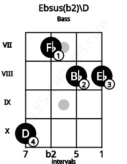 Fretboard image for the Ebsus(b2)\C## chord on bass frets: 10 7 8 8