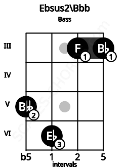 Fretboard image for the Ebsus2\G## chord on bass frets: 5 6 3 3