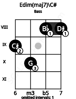 Fretboard image for the Edim(maj7)\C# chord on bass frets: 9 10 8 8