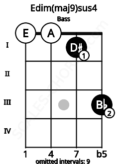 Fretboard image for the Edim(maj9)sus4 chord on bass frets: 0 0 1 3