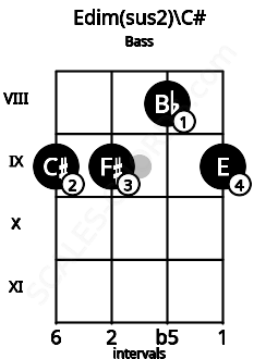 Fretboard image for the Edim(sus2)\C# chord on bass frets: 9 9 8 9