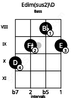 Fretboard image for the Edim(sus2)\D chord on bass frets: 10 9 8 9