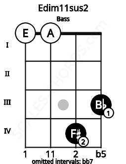 Fretboard image for the Edim11sus2 chord on bass frets: 0 0 4 3