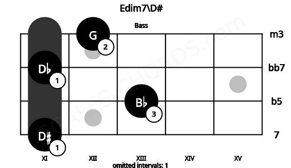 Fretboard image for the Edim7\D# chord on bass frets: 11 13 11 12