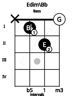 Fretboard image for the Edim\Bb chord on bass frets: x 1 2 0