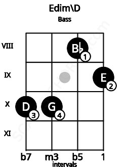 Fretboard image for the Edim\D chord on bass frets: 10 10 8 9