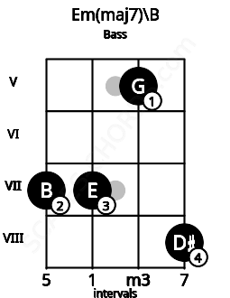 Fretboard image for the Em(maj7)\B chord on bass frets: 7 7 5 8