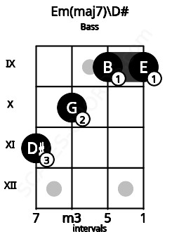 Fretboard image for the Em(maj7)\D# chord on bass frets: 11 10 9 9