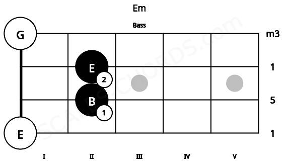 Fretboard image for the Em chord on bass frets: 0 2 2 0