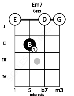 Fretboard image for the Em7 chord on bass frets: 0 2 0 0
