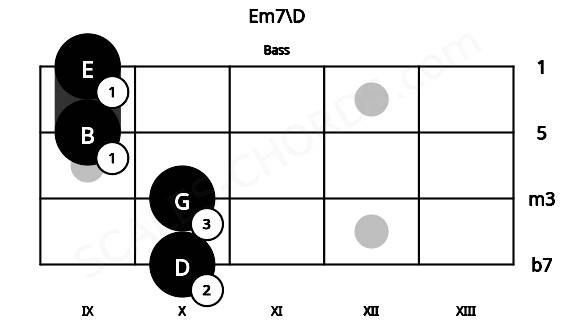 Fretboard image for the Em7\D chord on bass frets: 10 10 9 9