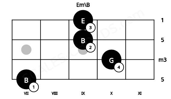 Fretboard image for the Em\B chord on bass frets: 7 10 9 9