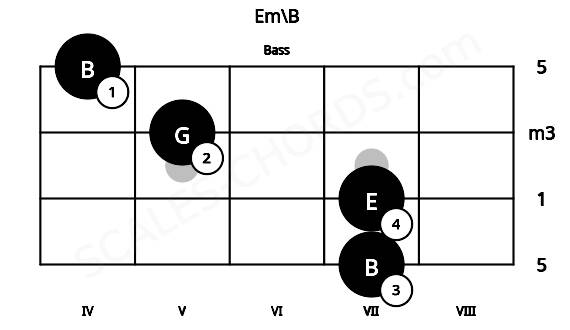 Fretboard image for the Em\B chord on bass frets: 7 7 5 4