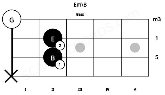 Fretboard image for the Em\B chord on bass frets: x 2 2 0