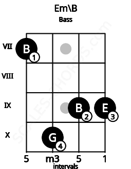 Fretboard image for the Em\B chord on bass frets: 7 10 9 9