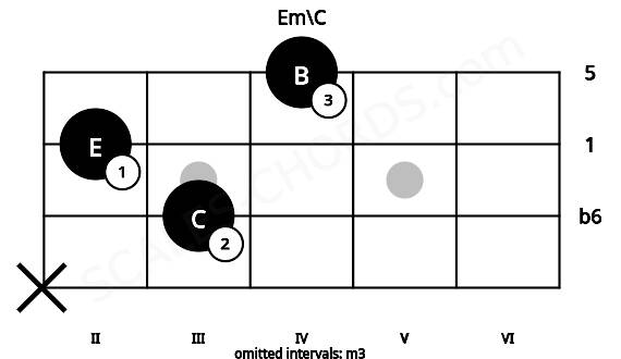 Fretboard image for the Em\C chord on bass frets: x 3 2 4