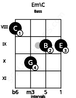 Fretboard image for the Em\C chord on bass frets: 8 10 9 9