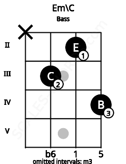 Fretboard image for the Em\C chord on bass frets: x 3 2 4