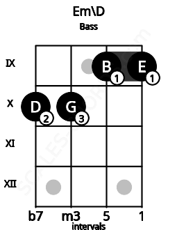 Fretboard image for the Em\D chord on bass frets: 10 10 9 9