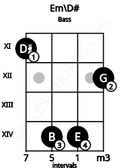 Fretboard image for the Em\D# chord on bass frets: 11 14 14 12