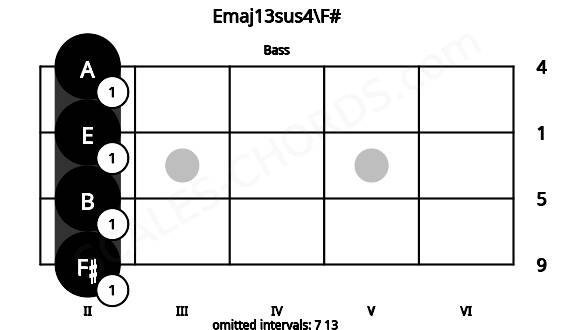 Fretboard image for the Emaj13sus4\F# chord on bass frets: 2 2 2 2