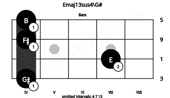 Fretboard image for the Emaj13sus4\G# chord on bass frets: 4 7 4 4