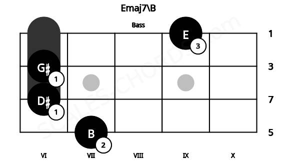 Fretboard image for the Emaj7\B chord on bass frets: 7 6 6 9