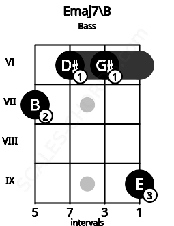 Fretboard image for the Emaj7\B chord on bass frets: 7 6 6 9